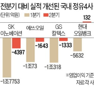 정유마진 회복세…정유 4사 하반기 흑자 기대