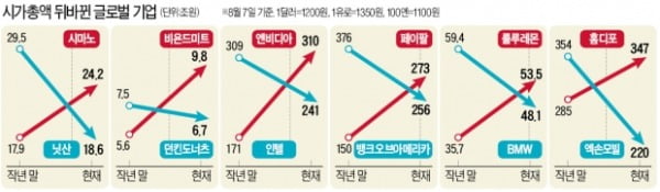 '자전거 부품사' 시마노, 닛산 추월…'집수리용품' 홈디포, 엑손모빌 제쳐