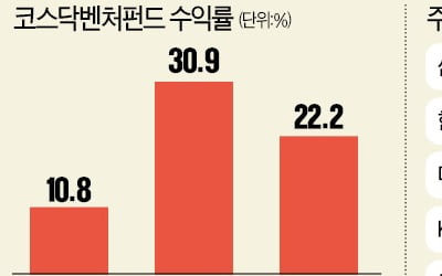 코스닥벤처펀드, 3大 호재 업고 날다