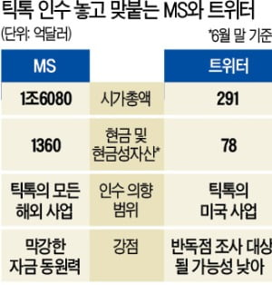 판 커진 '틱톡' 인수전…MS 이어 트위터 가세