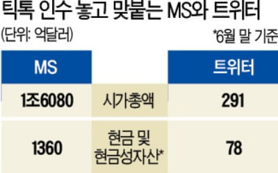 판 커진 '틱톡' 인수전…MS 이어 트위터 가세