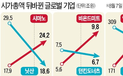 '자전거 부품사' 시마노, 닛산 추월 '집수리용품' 홈디포, 엑슨모빌 제쳐