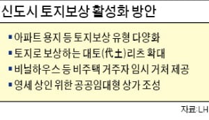 3기 신도시 토지보상 방법 다양해진다