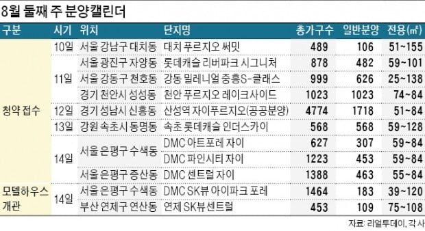 '롯데 리버파크' 'DMC 자이' 등 1만3000가구 청약