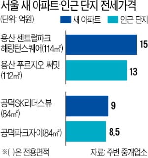 용산·마포 입주 아파트 전세, 주변보다 2억↑