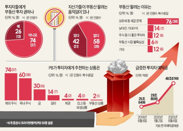 “집 팔아 주식”…세금폭탄發 머니 무브