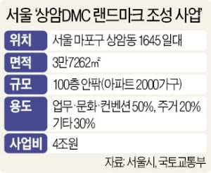 [단독] 상암DMC에 용적률 1000% '100층 랜드마크' 들어선다