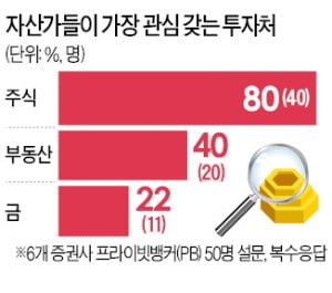 “집 팔아 주식”…세금폭탄發 머니 무브