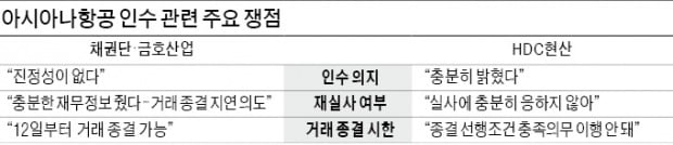 태세 바꾼 HDC현산 "재실사 협상, 금호 대표 나와라"