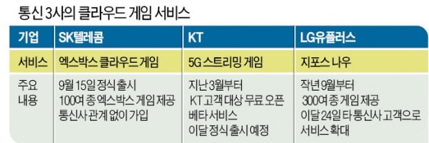 SKT·KT·LGU+, 클라우드 게임 선점 경쟁