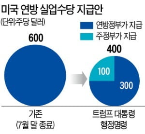 트럼프 "실업수당 분담" 명령…州정부 "돈 없다"