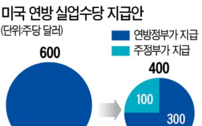 트럼프 "실업수당 분담" 명령…州정부 "돈 없다"