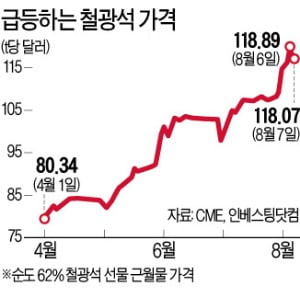 中 인프라 투자…철광석값 '들썩'