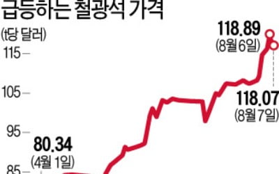 中 인프라 투자…철광석값 '들썩'