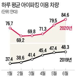 국내 최대 '무인주차 솔루션' 파킹클라우드, AI 결합한 주차로봇 기업으로 진화