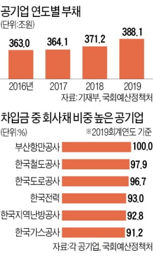 공기업 회사채 잔액 올 200兆 육박…광물公은 이미 한도 초과