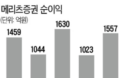 메리츠증권 2분기 순익 1500억…好실적으로 시장 우려 잠재웠다