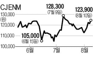 콘텐츠株 너무 얕봤나…예상 웃도는 '실적 선전'