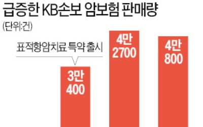 "마케팅 안해도 알아서 팔린다"…'표적항암치료 보험' 돌풍