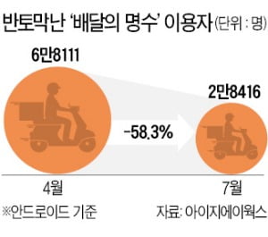 ‘배달의명수’도 외면 받는데…지자체 30곳, 공공배달앱 개발 경쟁