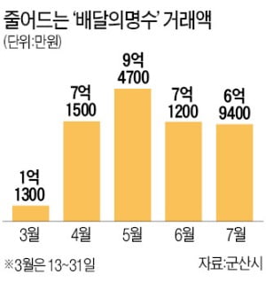 ‘배달의명수’도 외면 받는데…지자체 30곳, 공공배달앱 개발 경쟁