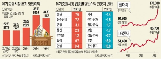 "형님들 시간 왔다"…업종대표주 '수직상승'