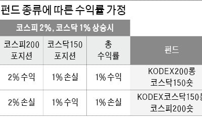 코스피·코스닥지수 활용 '롱쇼트 ETF' 첫 선