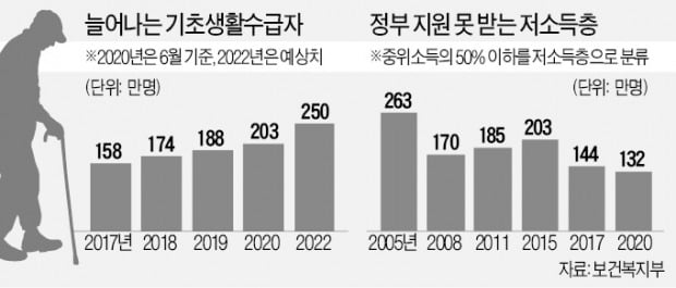 돈 버는 자식 있어도 생계급여 받는다