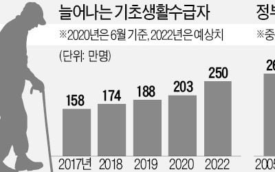 돈 버는 자식 있어도 생계급여 받는다