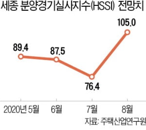 세종 이달 분양 경기전망 '맑음'…행정수도 이전 공론화 기대감