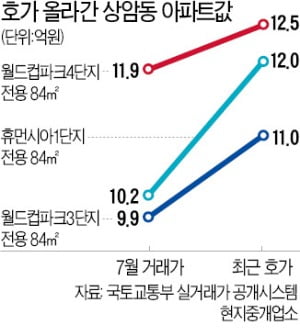 100층 랜드마크 재추진에…상암 집값 '들썩'