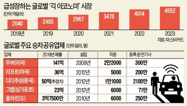 기로에 선 '긱 이코노미'…美 법원 "우버 운전기사 직고용하라"