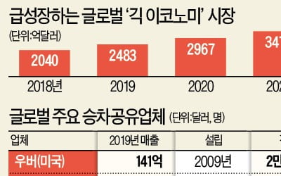 기로에 선 '긱 이코노미'…美 법원 "우버 운전기사 직고용하라"