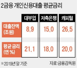 '연 10% 이자제한법' 정부도 곤혹…저축銀·캐피털 "영업 말고 죽으란 소리"