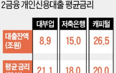 '연 10% 이자제한법' 정부도 곤혹…저축銀·캐피털 "영업 말고 죽으란 소리"