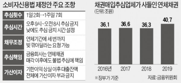 "채권추심 사실상 못한다"…2금융권 속앓이