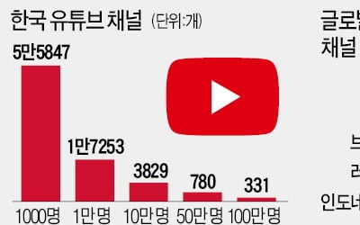 [단독] 광고로 돈버는 韓유튜버 5만명…月 700만원 이상은 6.8% 그쳐