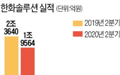 태양광 흐려도 석유화학이 '쨍쨍'…한화솔루션, 2분기도 웃었다