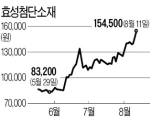 '수소차' 올라탄 효성첨단소재…성장성에 주가 '高高'