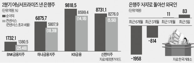 외국인이 '입질'하는 은행株도 상승 랠리?