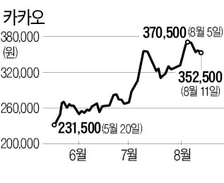 네이버·카카오, 너무 달렸나 "본격 조정" vs "숨고르기"