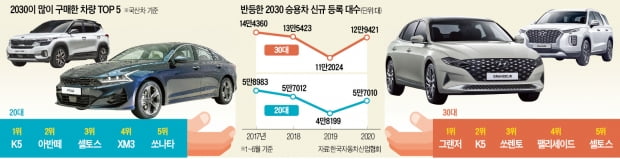 코로나가 바꿨다 '공유'에서 '소유'로…車 사는 2030