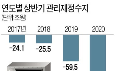 상반기 재정적자 110兆 '역대 최악'