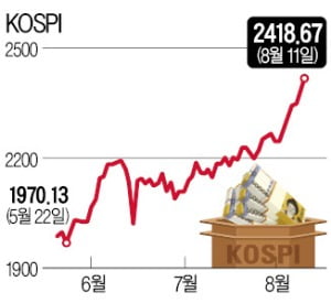 기업 실적의 힘…코스피 2400 돌파