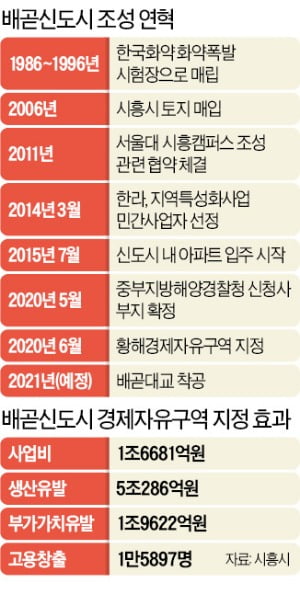 경제자유구역 날개 단 시흥 배곧신도시…'서해안의 중심' 꿈꾼다