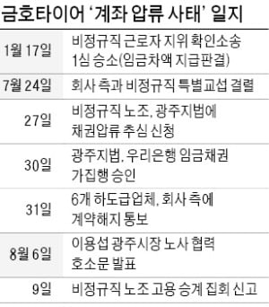 금호타이어 '계좌 압류 사태' 진흙탕길