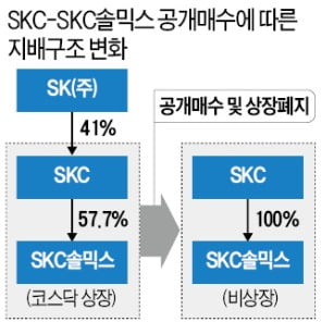 SKC, 솔믹스 합병 추진…반도체 소재 사업 키운다