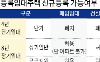 주택임대사업자 '자진 말소' 18일부터 허용