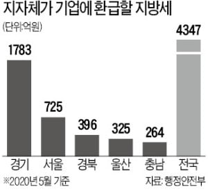 기업에 이중과세한 지방세 4300억 돌려준다