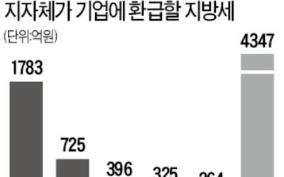 기업에 이중과세한 지방세 4300억 돌려준다